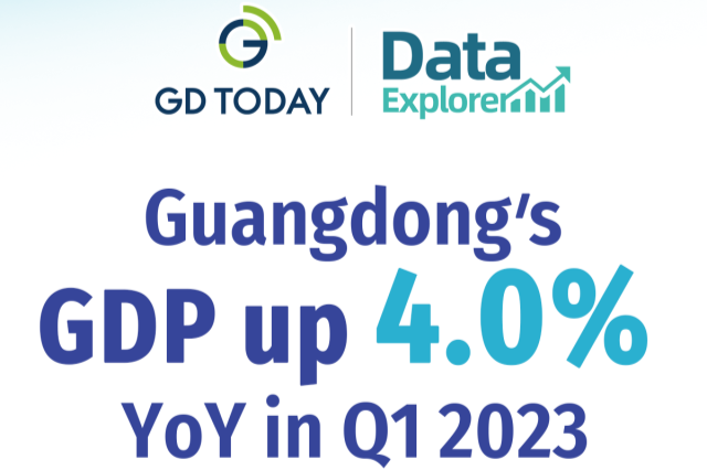 Data Explorer | Guangdong's economy starts well in Q1 2023