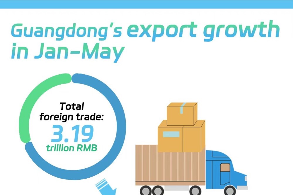Data Explorer | Guangdong's trading with emerging markets kept growing in 2023’s first 5 months