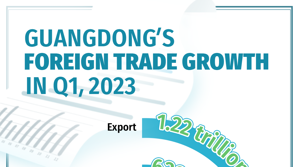 Data Explorer | Guangdong’s foreign trade picks up growth pace in March