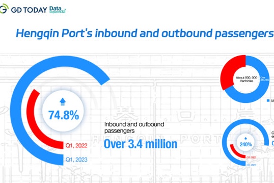 Data Explorer | Hengqin Port sees frequent passenger flow peaks so far this year