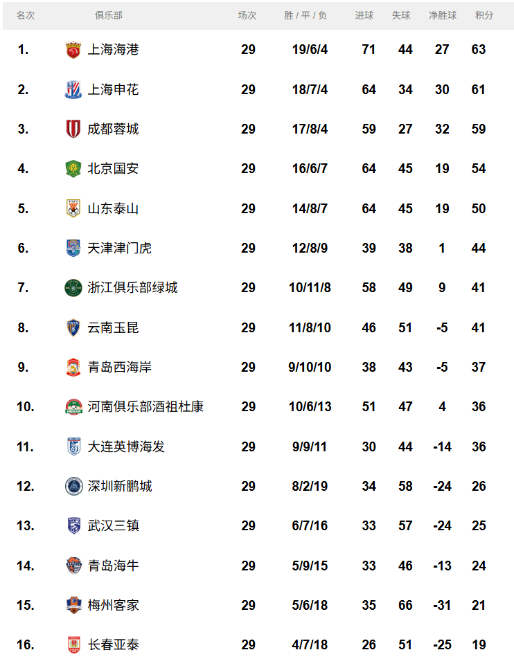 中超联赛最新积分榜。图源：中国足球职业联赛联合会官网