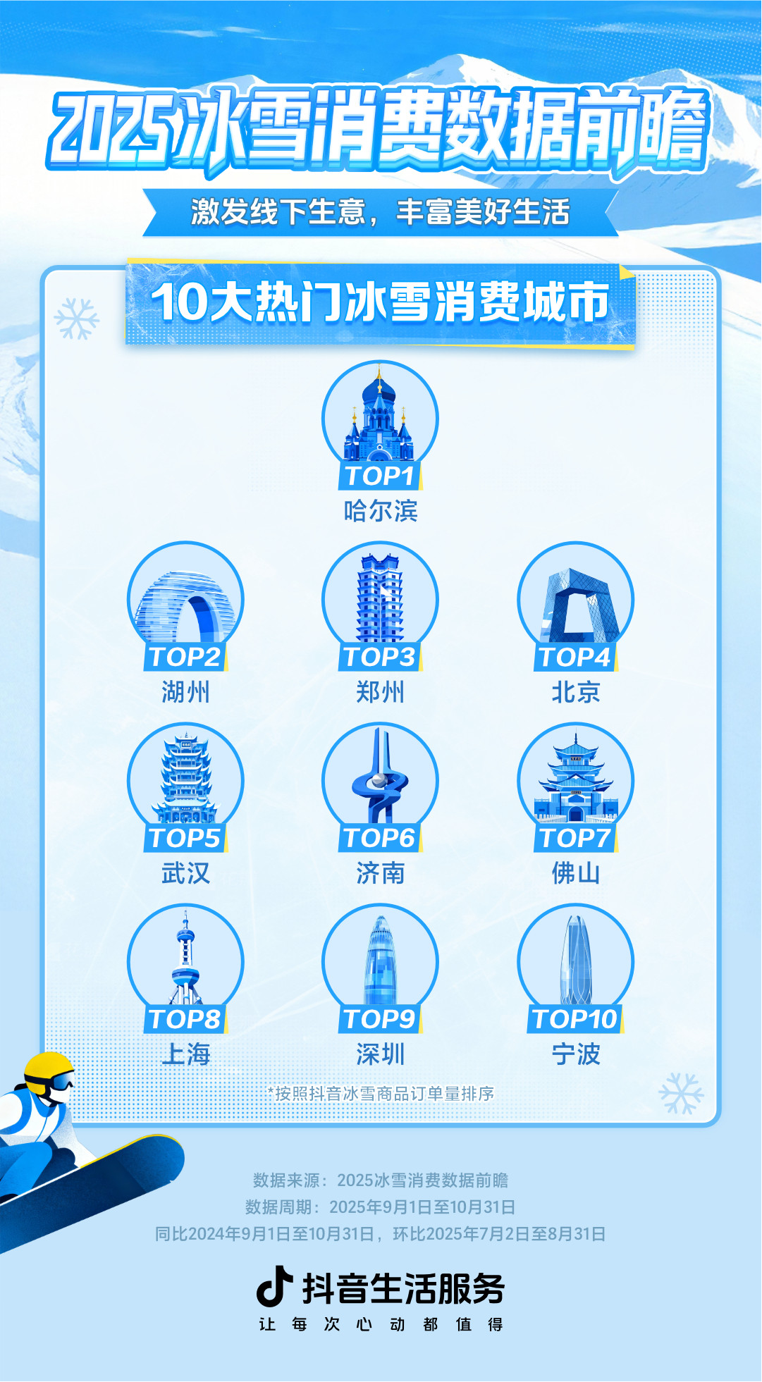 2025冬季10大热门冰雪消费城市