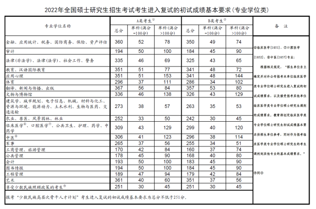 考研复试线陆续公布 分数普遍上涨 中山大学最高涨了80分 南方网