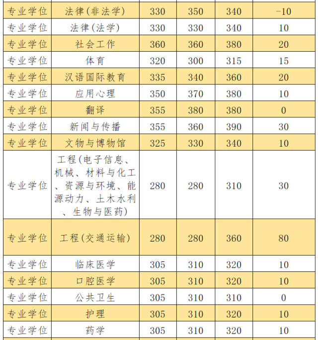 考研复试线陆续公布 分数普遍上涨 中山大学最高涨了80分 南方网