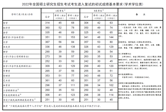 考研复试线陆续公布 分数普遍上涨 中山大学最高涨了80分 南方网