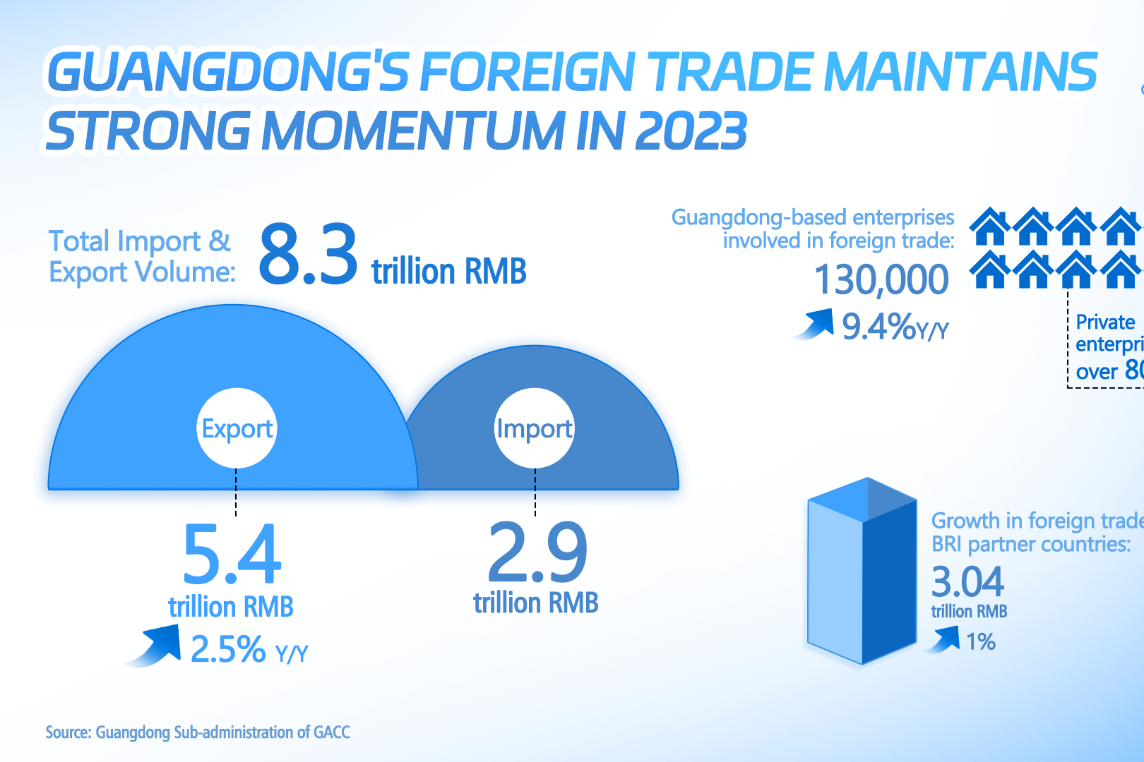 Guangdong's foreign trade maintains strong momentum in 2023