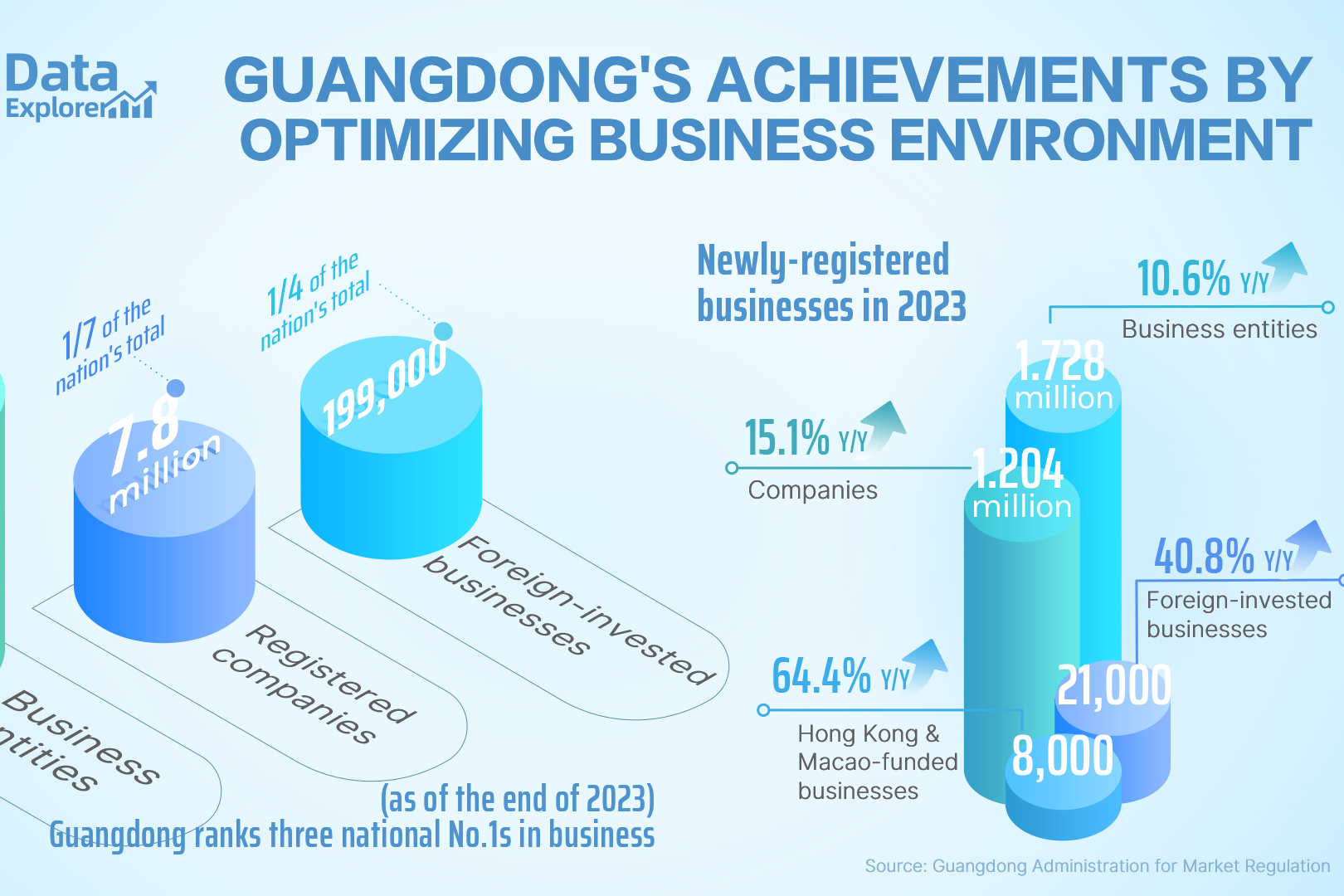 Guangdong shines as China's economic powerhouse with largest number of business entities