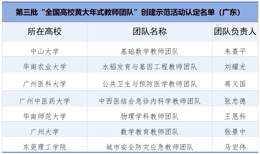  祝贺！广东这些高校团队入选“全国高校黄大年式教师团队”