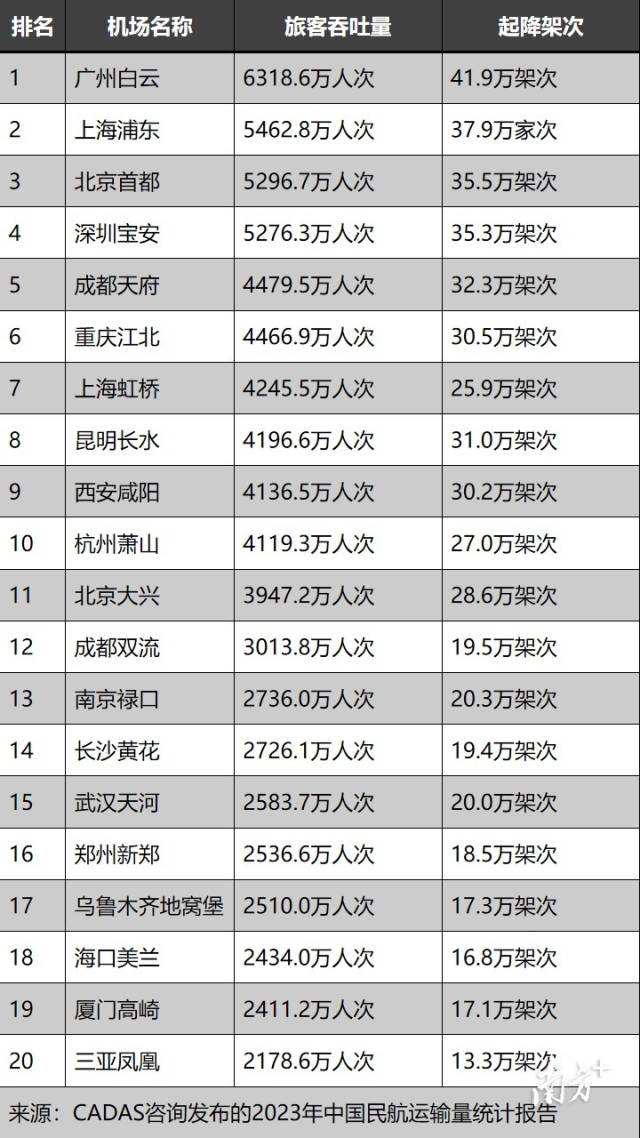 中国2023年机场客运量排名