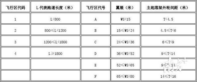 机场等级划分标准