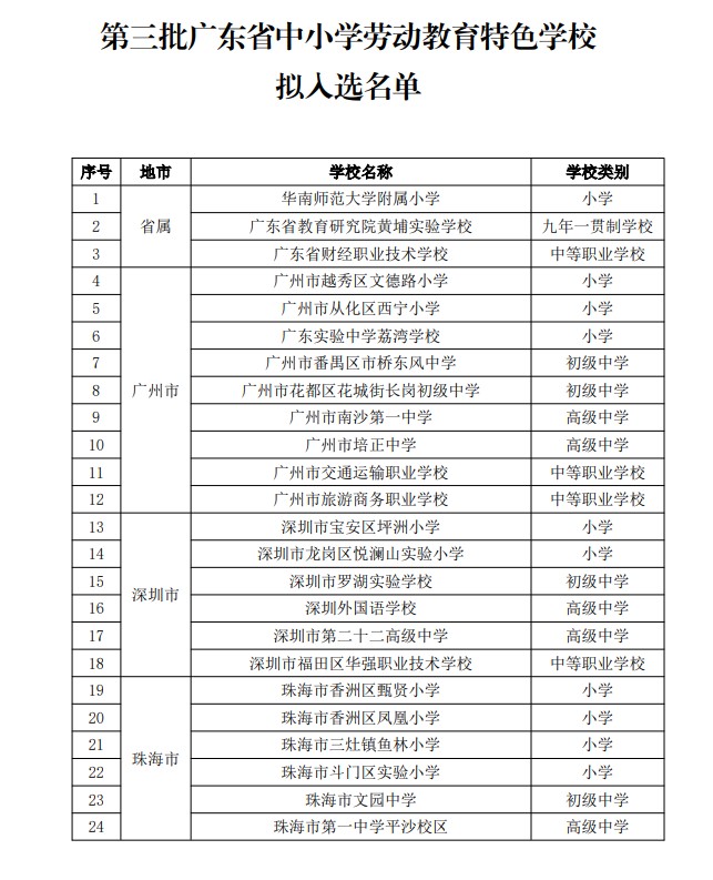 85所学校入选！广东公示第三批中小学劳动教育特色学校