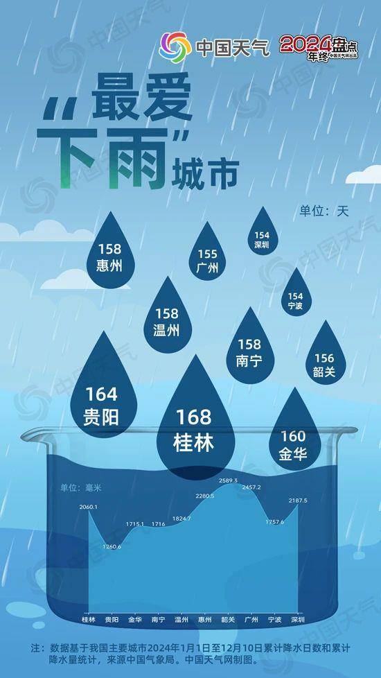 △榜单有部分城市曾短暂出现过降雪，以累计降水日数作为考量标准。