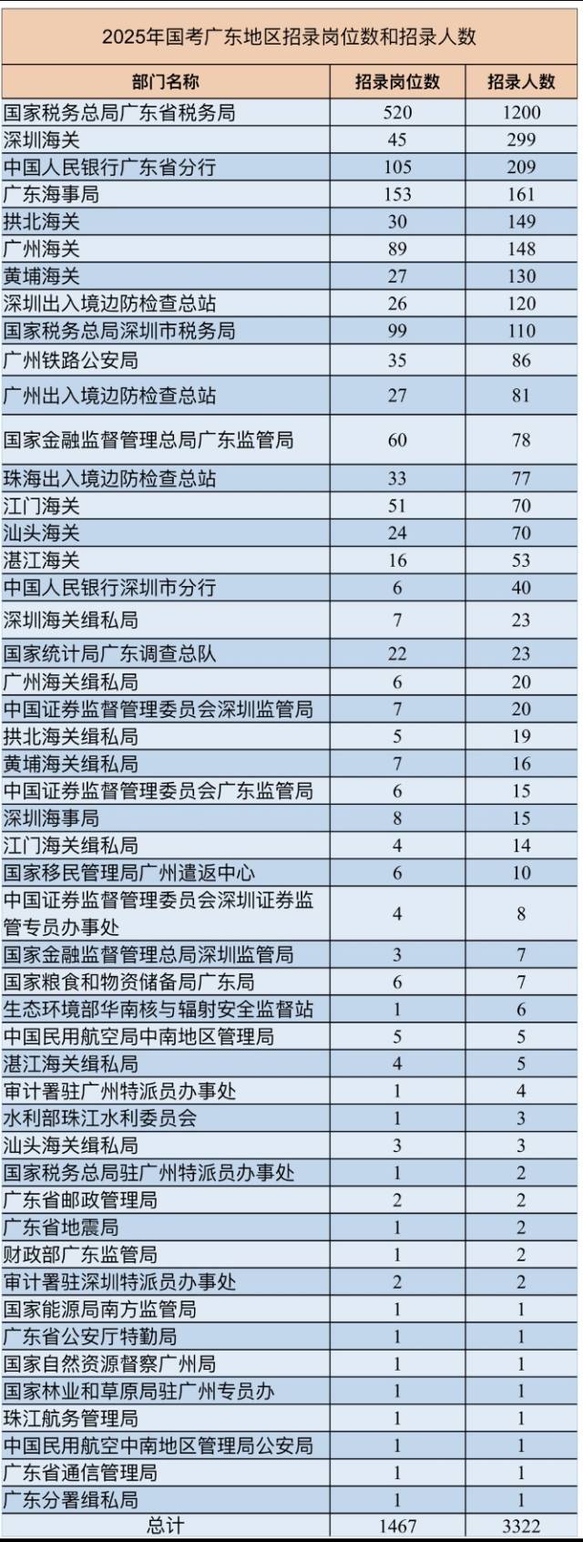 2025年国考广东地区招录岗位数和招录人数。划招