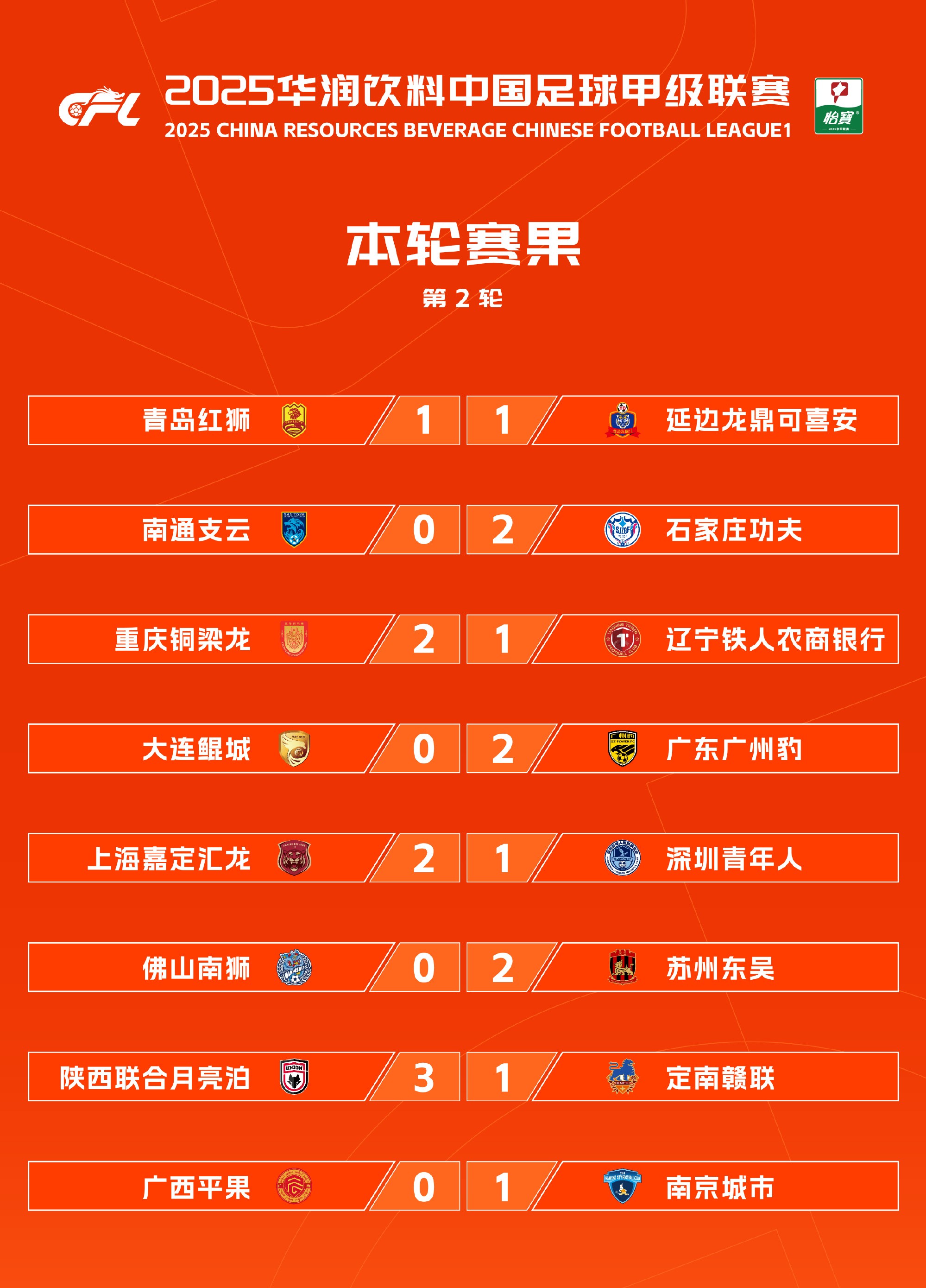 中甲聯(lián)賽：廣東三隊(duì)一勝兩負(fù)，廣州豹兩連勝獨(dú)占榜首