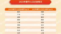 腾讯春节出行大数据:广州南站和白云机场成全国最繁忙交通枢纽 华侨城景区热度猛增 腾讯春节出行大数据:广州南站和白云机场成全国最繁忙交通枢纽 华侨城景区热度猛增