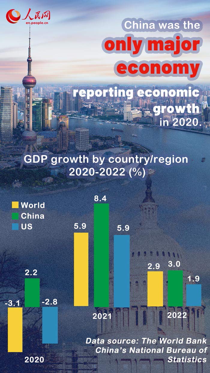 Infographics: China’s economy stands out in global arena