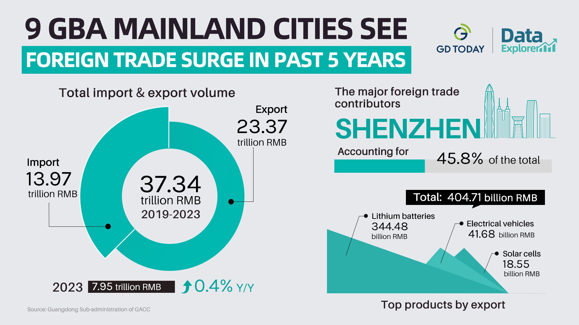 Data Explorer | Tech-intensive green products becomes key driver of 9 GBA cities' foreign trade