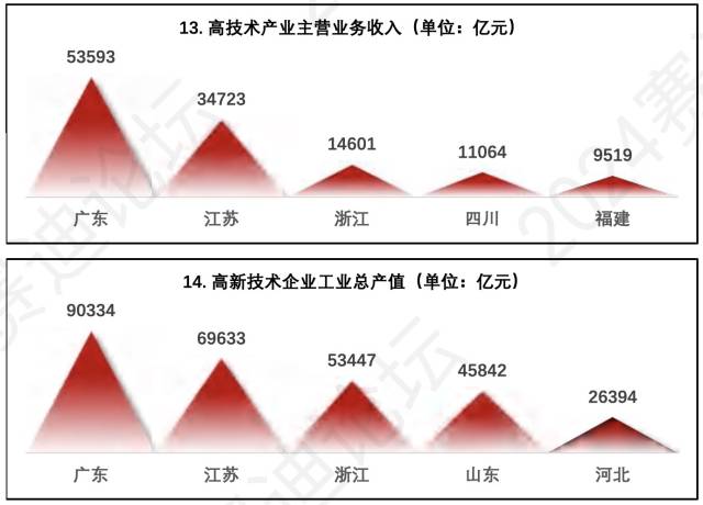 广东高技术产业主营业务收入、高新技术企业工业总产值均位列全国第一。