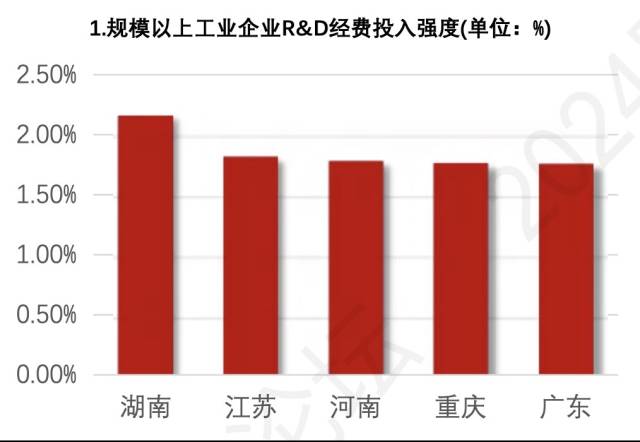 广东规模以上工业企业R&D经费投入强度位列全国前五。
