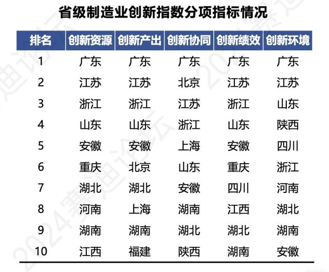 广东在创新资源、创新产出、创新协同、创新绩效、创新环境等各分项指标上均位列全国第一。