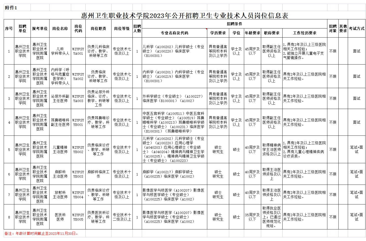 惠州卫生职业技术学院附属医院公开招聘卫生专业技术人才8名