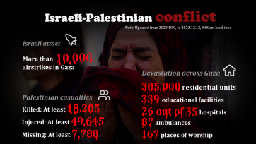 Palestinian death toll in Gaza surpasses 18,400 as Israel intensifies firepower