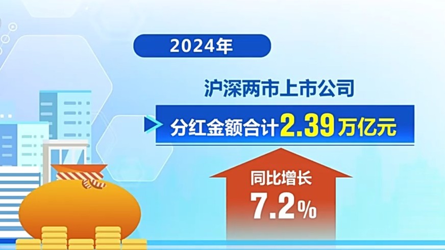 2024年上市公司营收约72万亿元 分红回购创历史新高