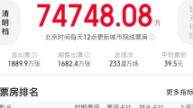 “五一档”给了电影行业哪些提醒? “五一档”给了电影行业哪些提醒?
