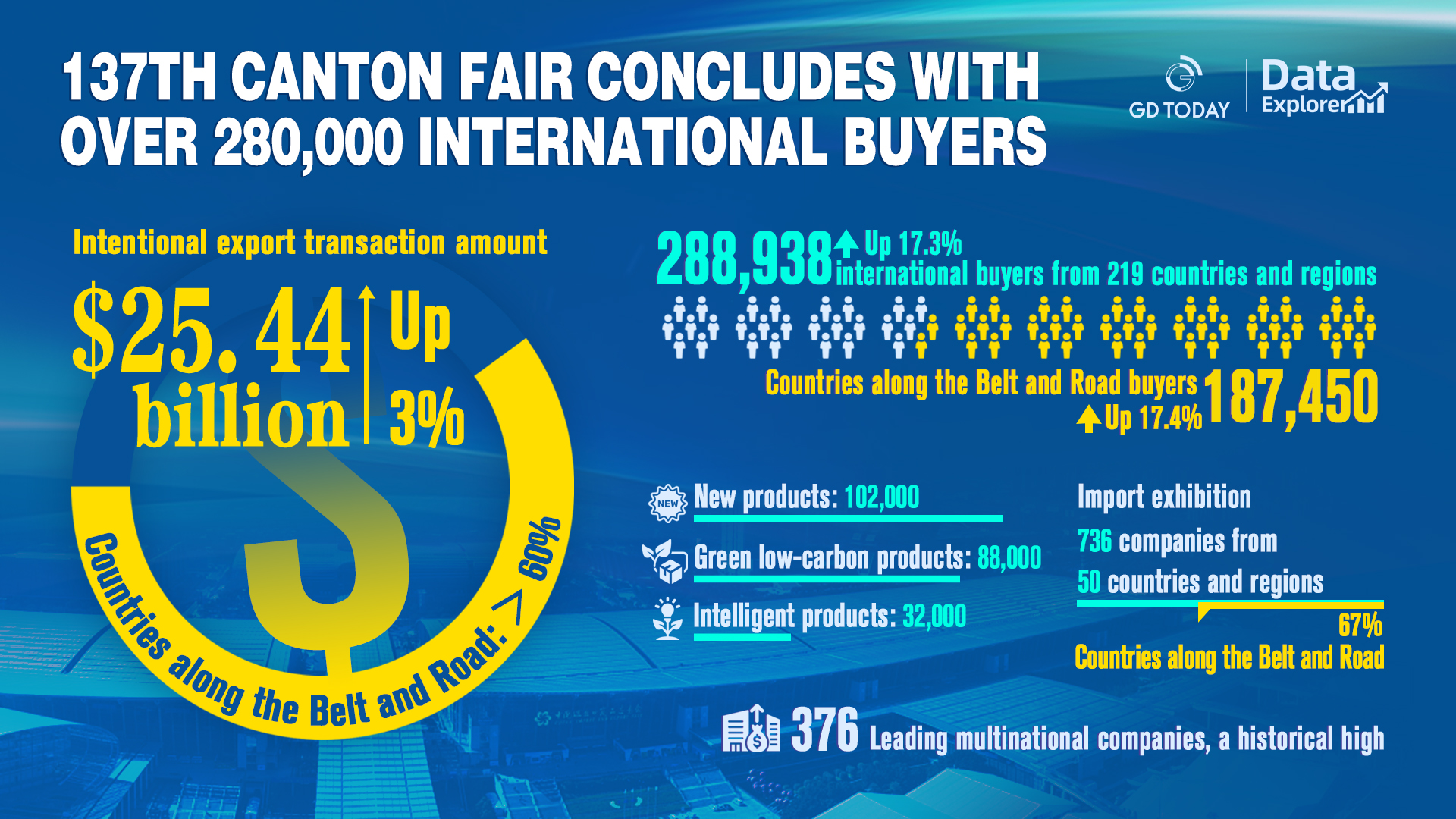 137th Canton Fair concludes with over 280,000 international buyers, up 17.3%