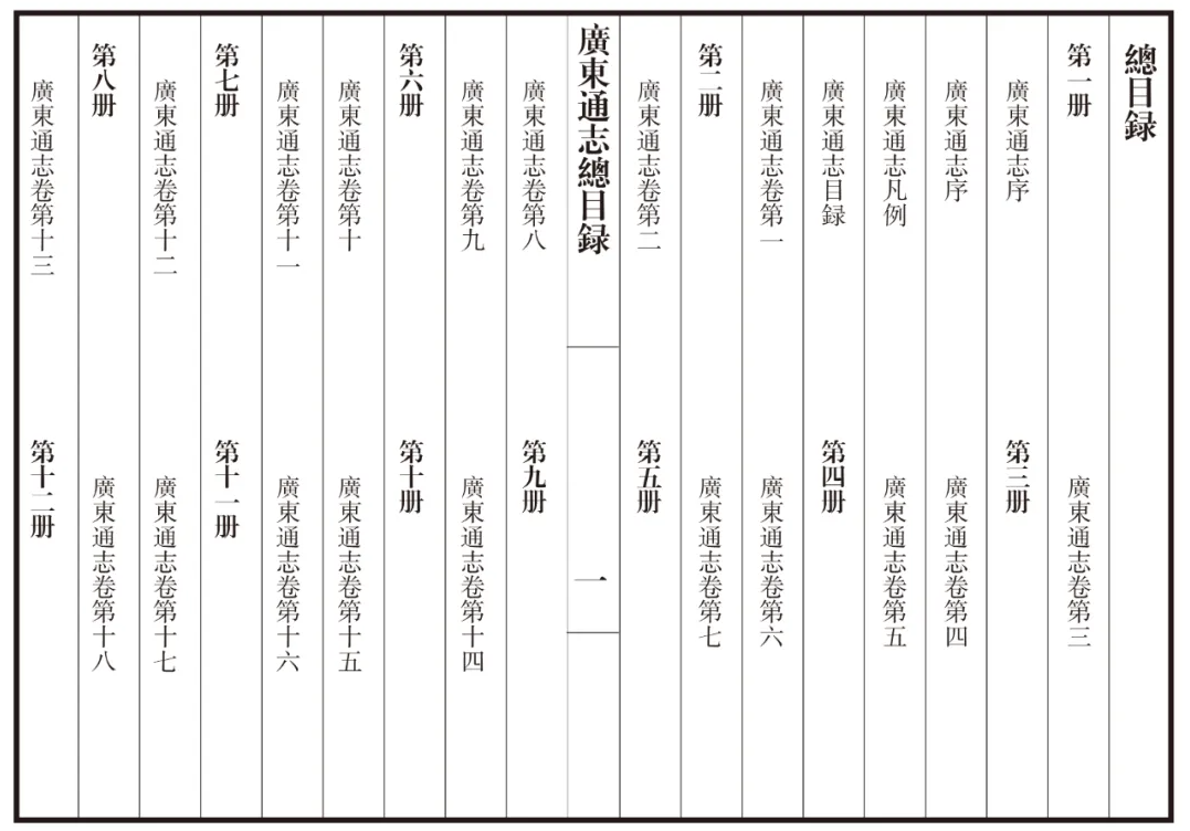 《广东通志初稿》目录（部分）