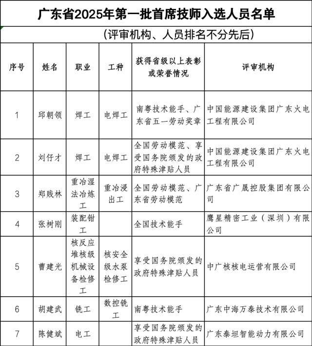 公告！广东2025年度首批首席技师候选人名单出炉（共7人）