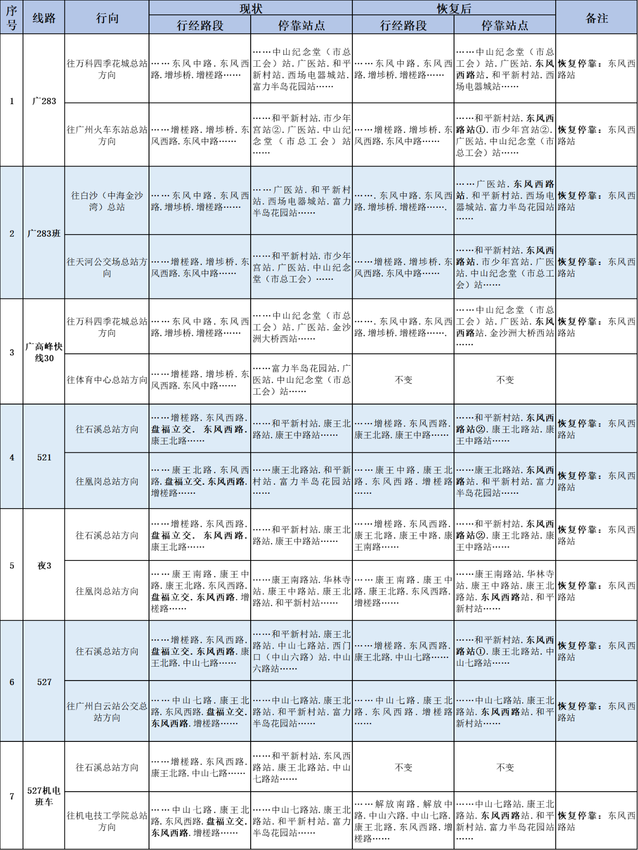  广州东风西路德坭立交即将恢复通车 多条公交线路恢复原线运营