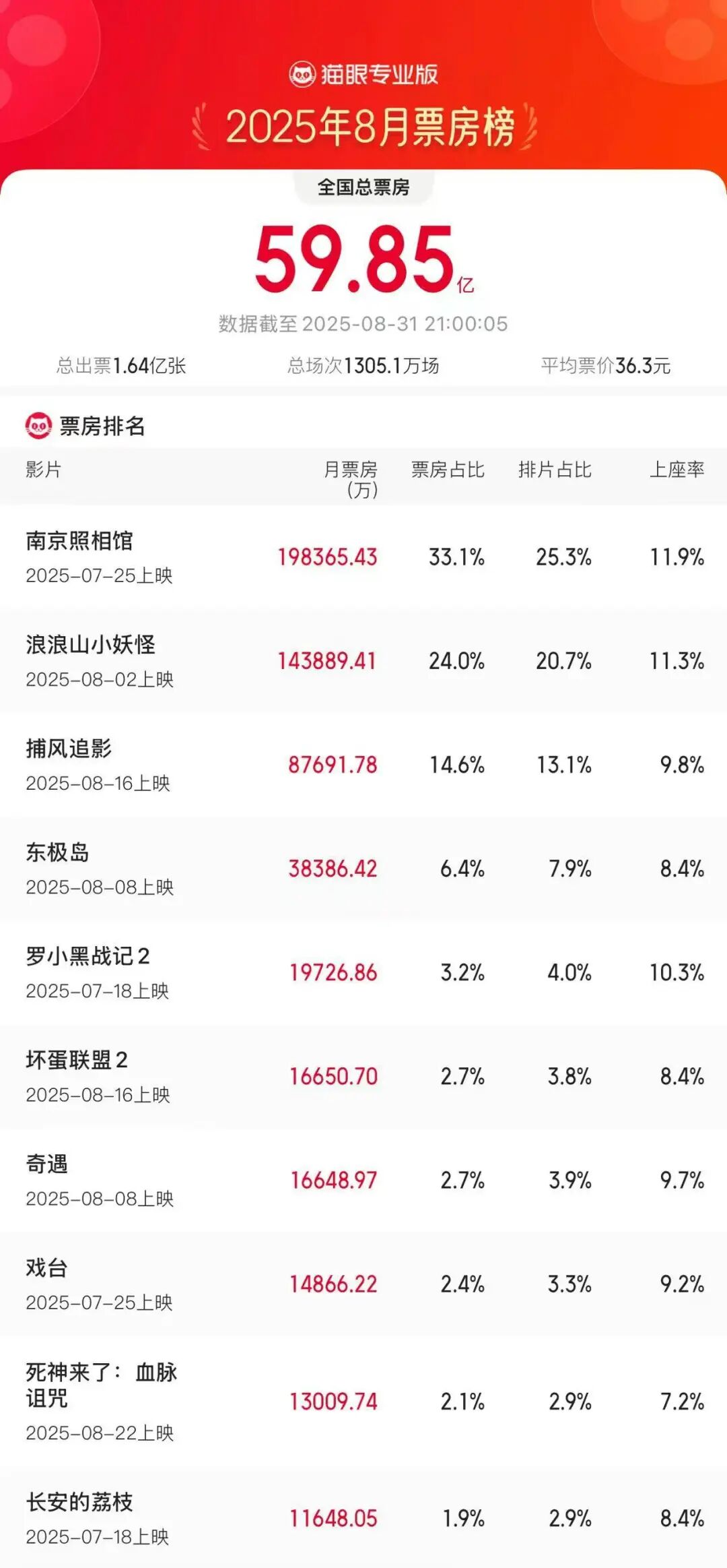 图源：“猫眼专业版”微信公众号