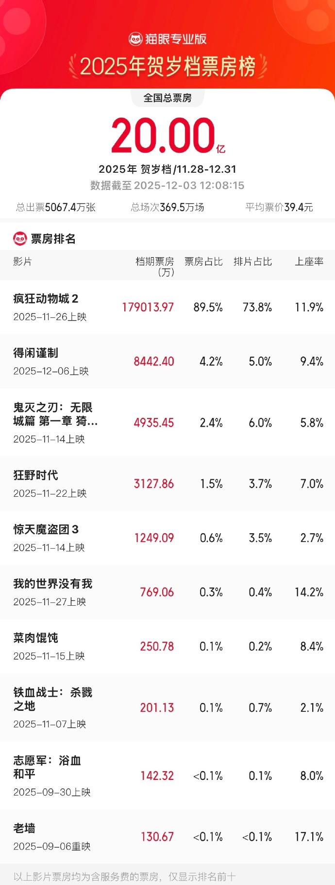 2025贺岁电影票房突破20亿元