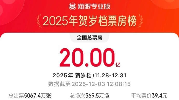 2025贺岁档电影票房破20亿元