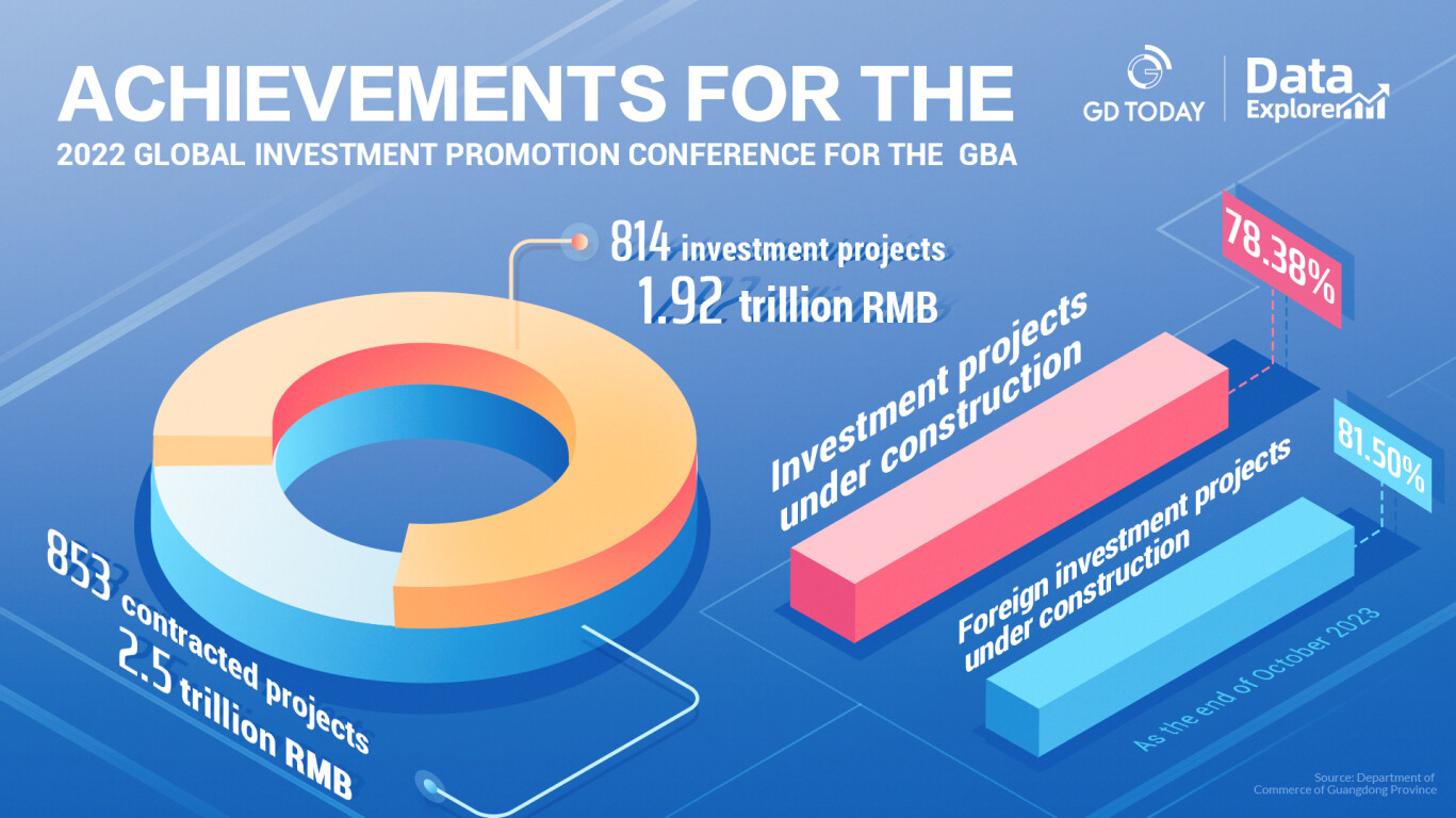 Data Explorer | Achievements For The 2022 Global Investment Conference ...