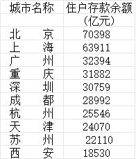 居民存款前10位城市出炉，3城市人均存款超过2