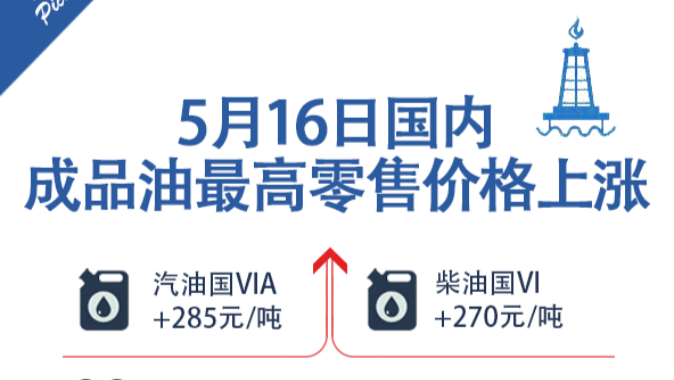 国内油价再度上调:加满一箱92号汽油将多花11元 国内油价再度上调:加满一箱92号汽油将多花11元
