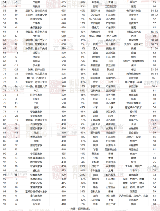 2024胡润百富榜前100名企业家。