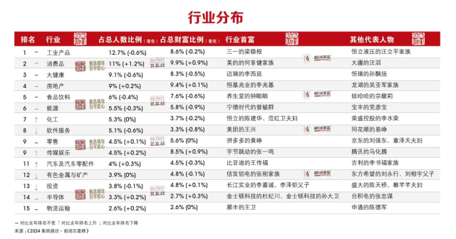 2024胡润百富榜行业分布。