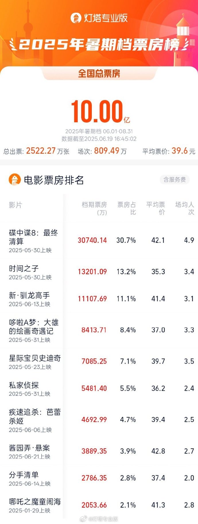 2025年暑期档总票房(含预售)突破10亿