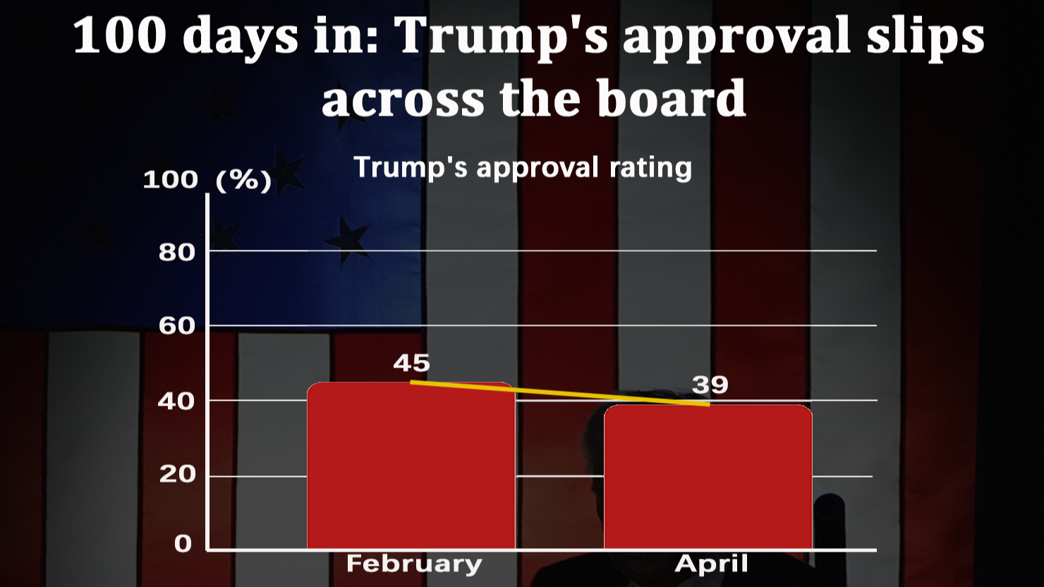 100 days in: Trump's approval slips across the board