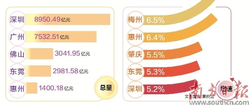 廣東21地市一季度經(jīng)濟(jì)數(shù)據(jù)發(fā)布，系列政策舉措顯效