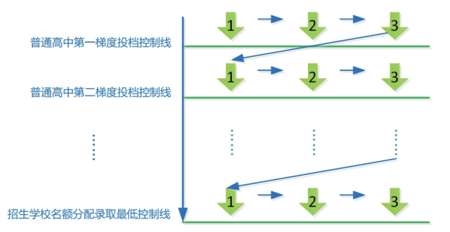 梯度投檔簡要示意圖。