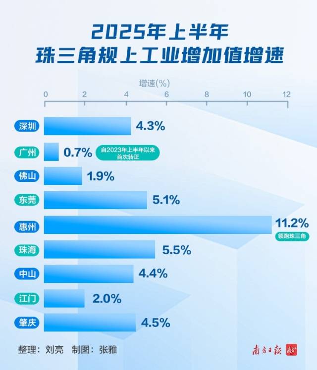 發力新興產業，6城規上工業增速高于全省平均水平
