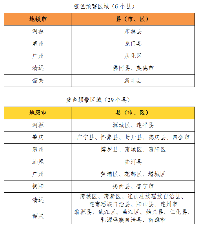 涉及8个城市和35个县！广东发出警告，称山洪流