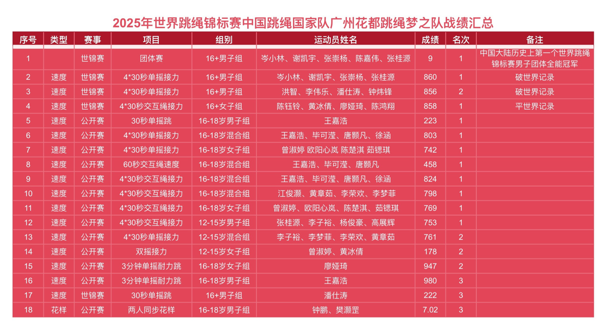 11金4銀3銅！廣州花都跳繩夢之隊世錦賽載譽收官
