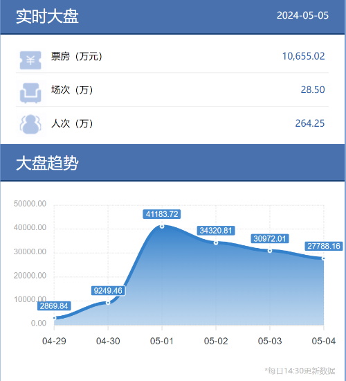 截图自中国片子数据信息网15时数据