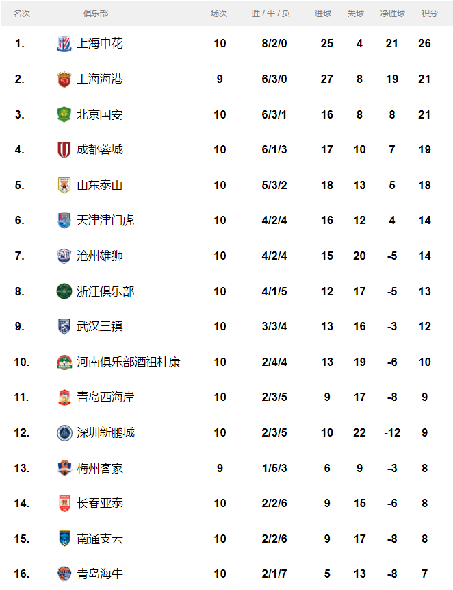 中超联赛最新积分榜。图源：中国足协职业联赛官网