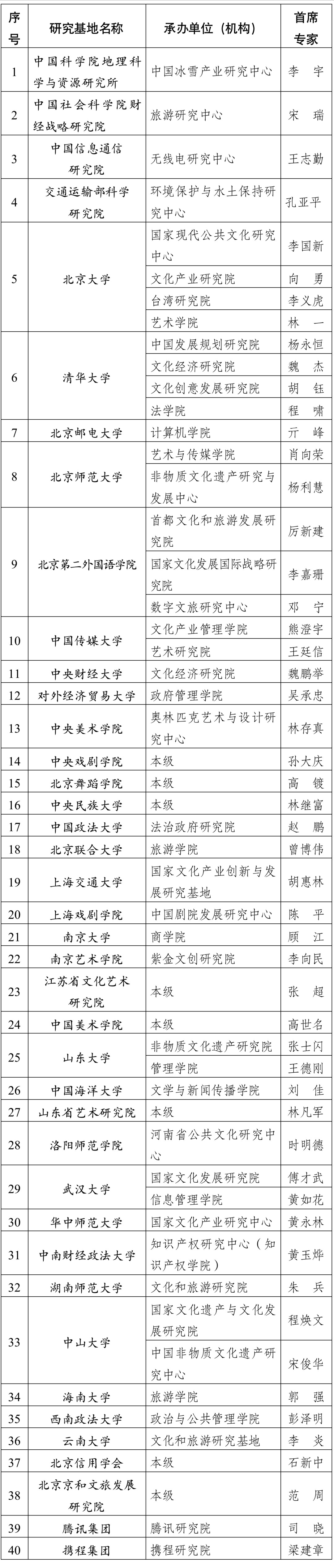 文化和旅游研究基地(2023—2025年)承办单位(机构)及首席专家一览表 图片来源：“文旅之声”微信公众号